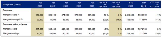 Anglo American:2019Q3鎳礦產(chǎn)量同比下降2% 錳礦產(chǎn)量增長3%.jpg